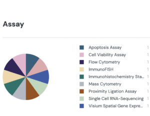 Pie chart of Assays for dataset